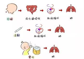 为什么医生不给孩子开雾化 孩子做雾化要注意什么