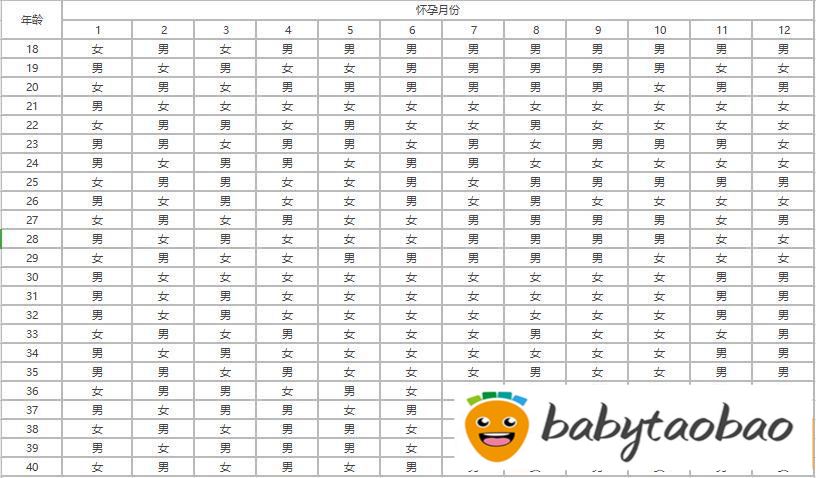 比清宫表还准的表怎么看呢?教你算出胎儿的性别！