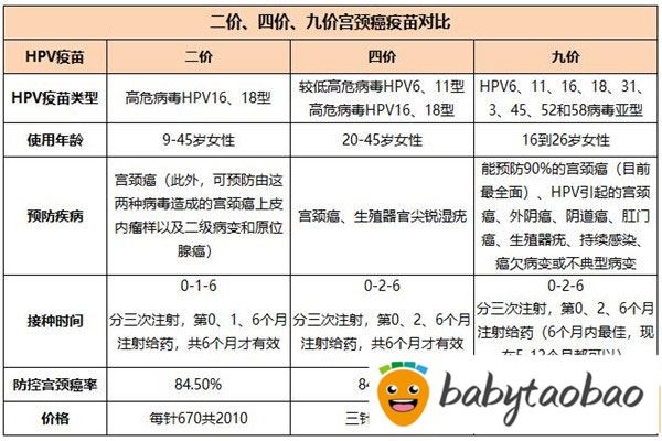 图文科普HPV宫颈癌疫苗2价4价9价的区别