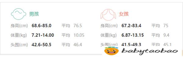 一岁宝宝身高体重标准表 宝宝达没达标自己做参考