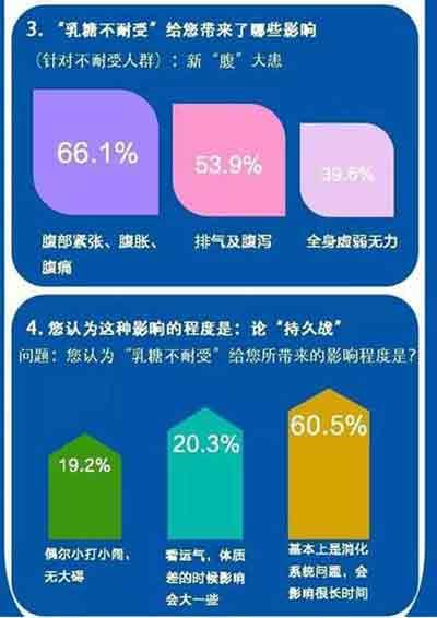 乳糖不耐受是什么意思，该如何应对？