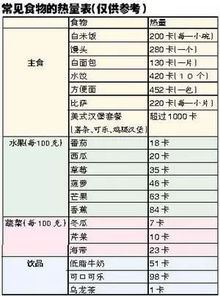 卡路里热量表：减肥秘籍大揭秘！