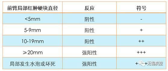 如何应对结核菌素试验强阳性的情况