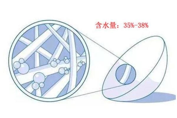 美瞳含水量38的好吗 适合长时间佩戴