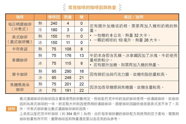 各种咖啡热量排行表 选这款肥死你