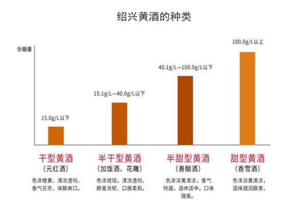 黄酒干型和半干型区别 黄酒干型半干型哪个好