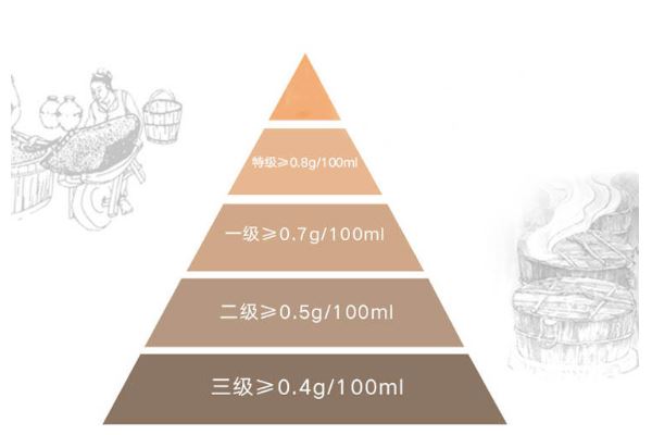 酱油等级是怎么定义的 酱油等级哪个好